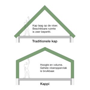 Kappi werking verschil
